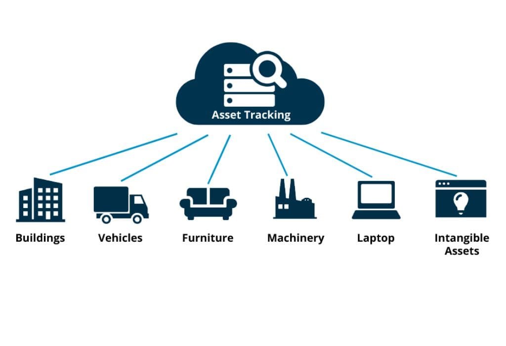 Asset Tracking